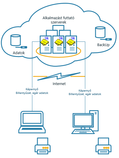 Azure Sematikus Ábra AzureSematikusAbra